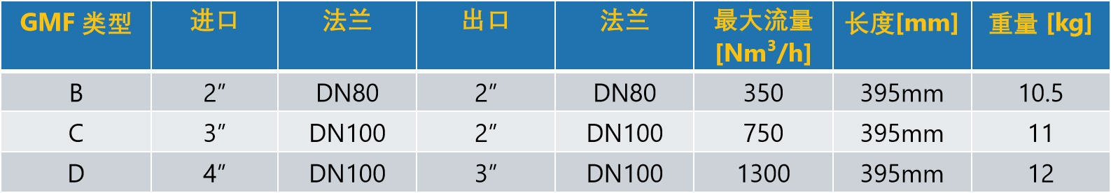 GMF - 气体质量流量控制器
